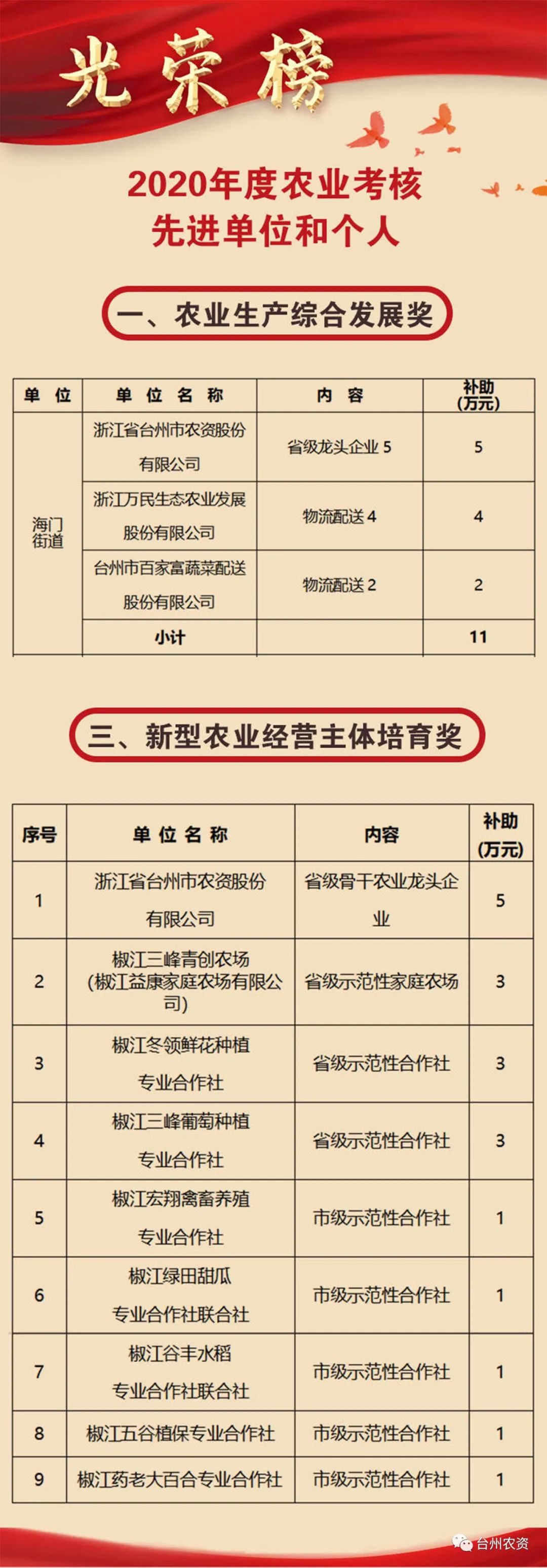 喜報(bào)|臺(tái)州農(nóng)資榮獲椒江區(qū)2020年度優(yōu)秀商貿(mào)企業(yè)、農(nóng)業(yè)生產(chǎn)綜合發(fā)展獎(jiǎng)、新型農(nóng)業(yè)經(jīng)營(yíng)主體培育獎(jiǎng)